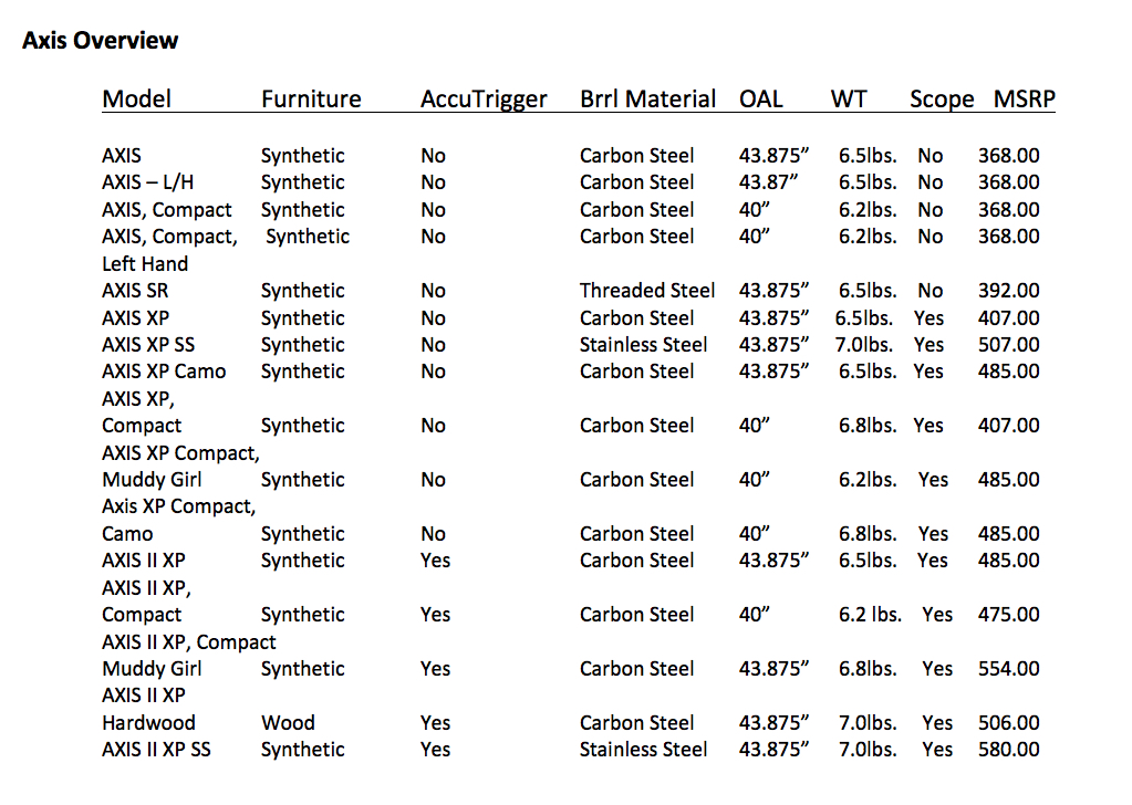 Axis Overview