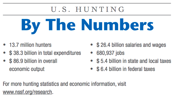 In addition to being a huge force for conservation, hunters have a markedly big impact on the economy. (Photo: NSSF)