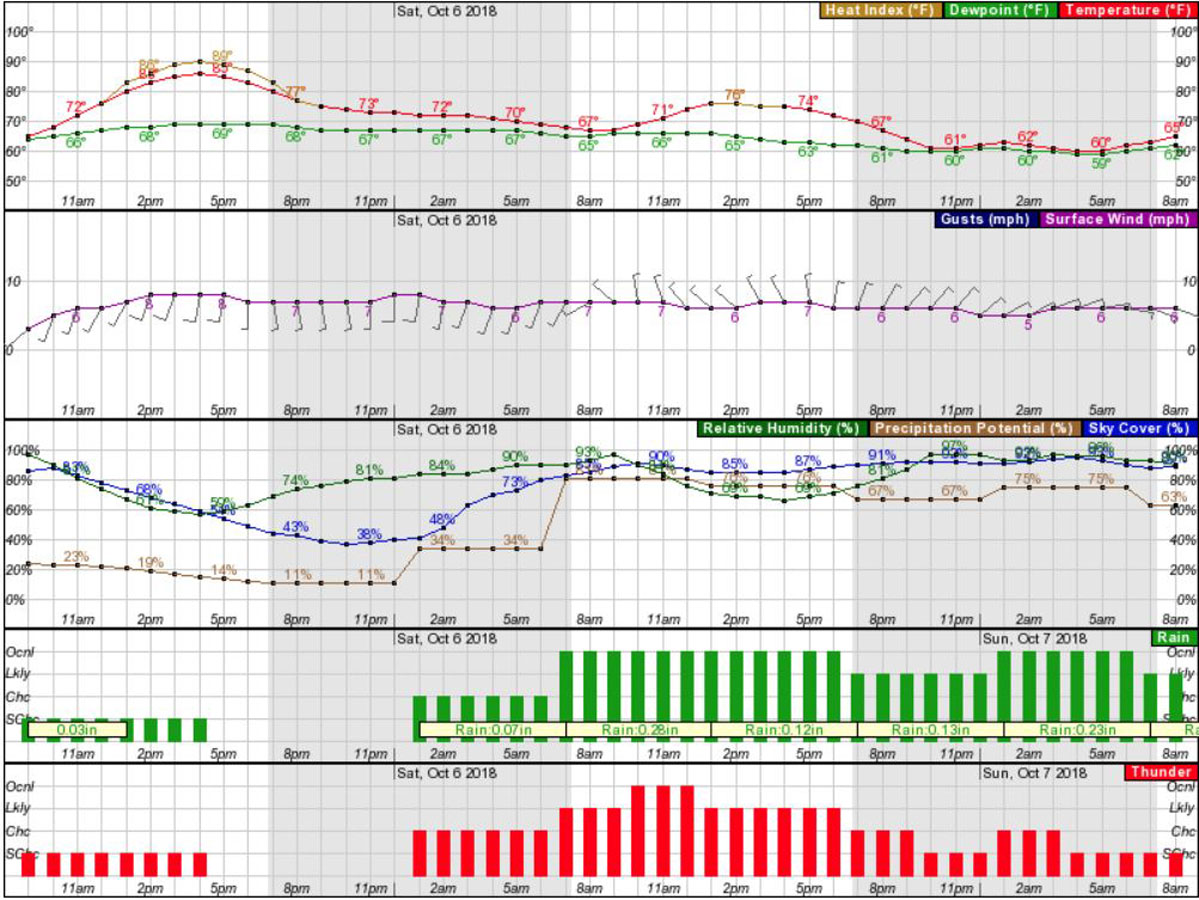 Fall 2018 Waterfowl Weather Forecasts